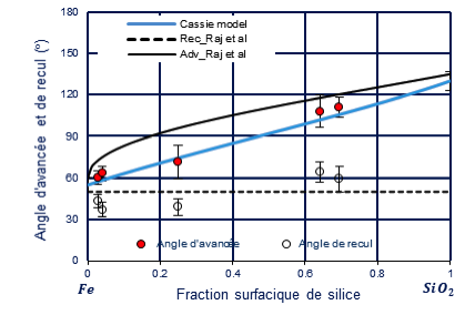 angles d'avancée et de recul