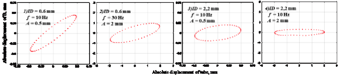 Effets vibration